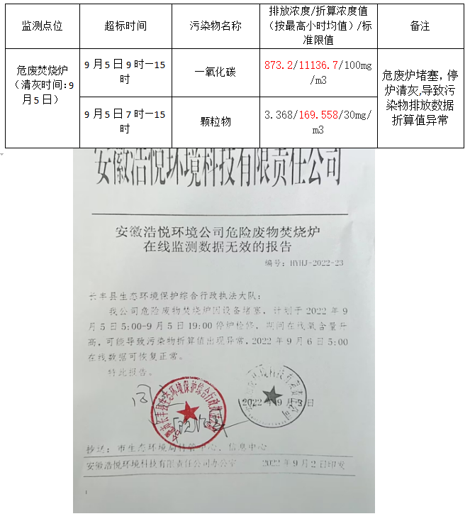 (工）污染物超标情况公示2022.9.5